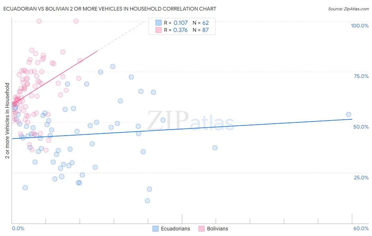 Ecuadorian vs Bolivian 2 or more Vehicles in Household