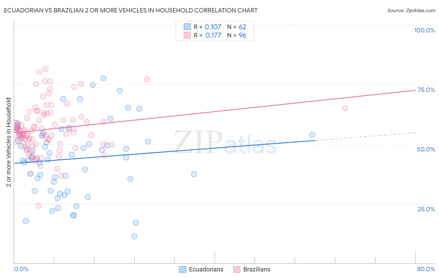 Ecuadorian vs Brazilian 2 or more Vehicles in Household