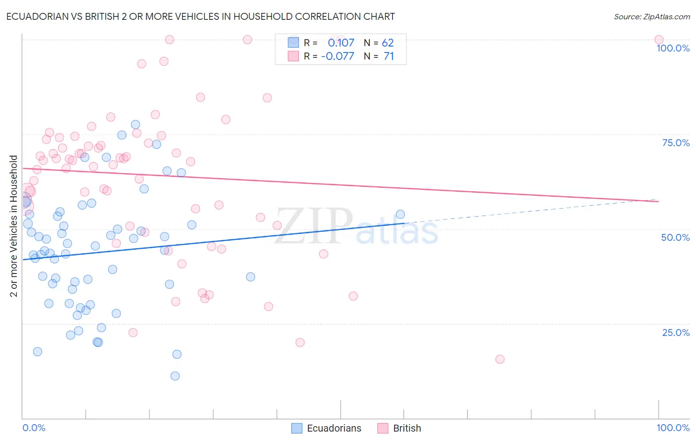 Ecuadorian vs British 2 or more Vehicles in Household