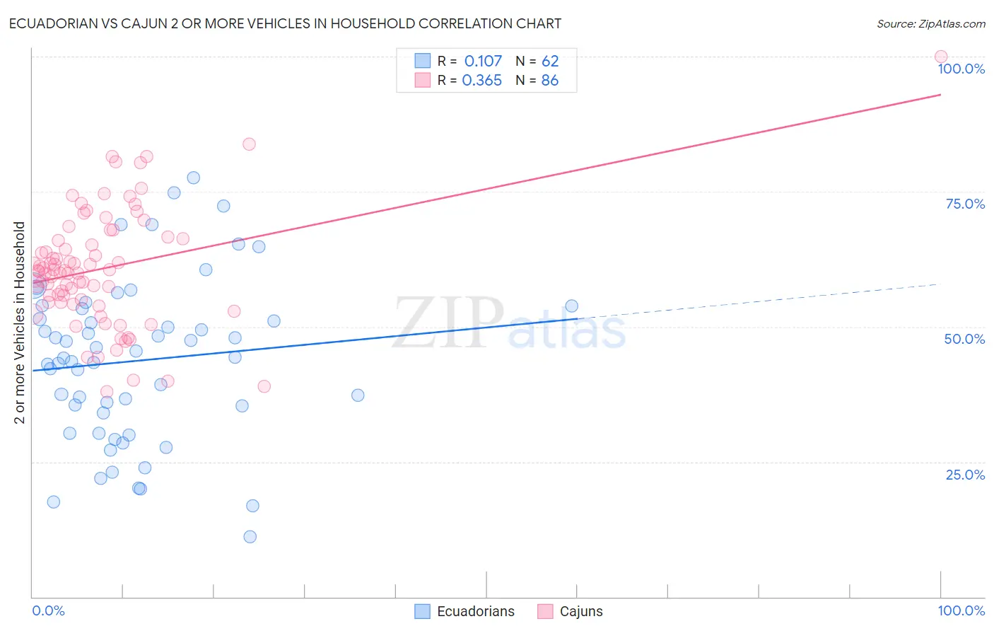 Ecuadorian vs Cajun 2 or more Vehicles in Household