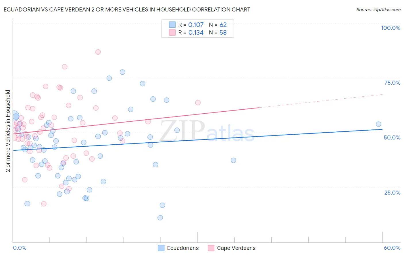 Ecuadorian vs Cape Verdean 2 or more Vehicles in Household