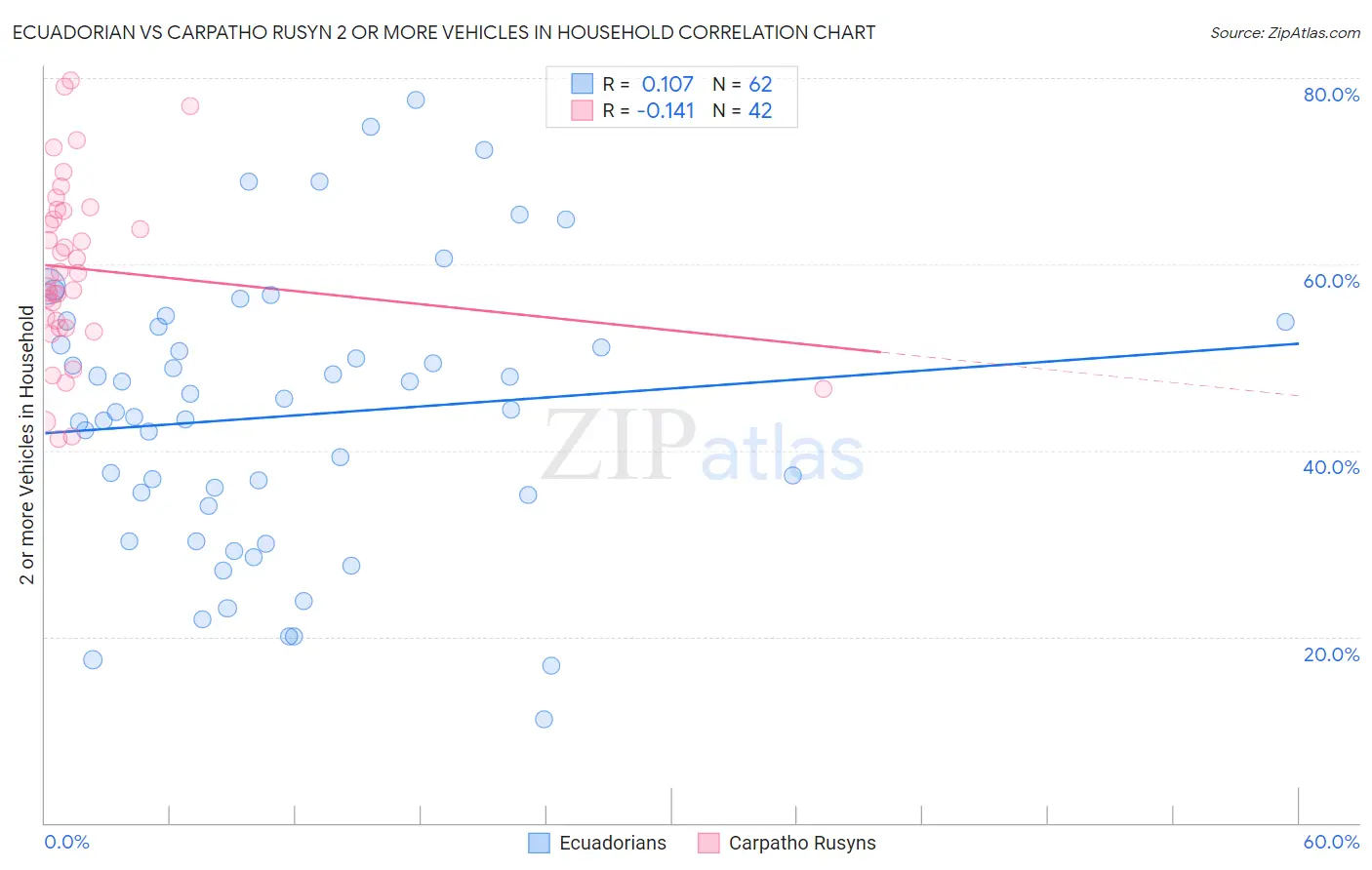 Ecuadorian vs Carpatho Rusyn 2 or more Vehicles in Household