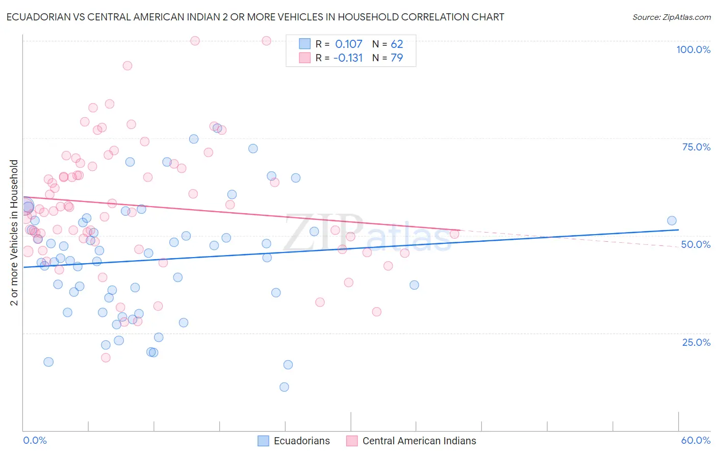 Ecuadorian vs Central American Indian 2 or more Vehicles in Household