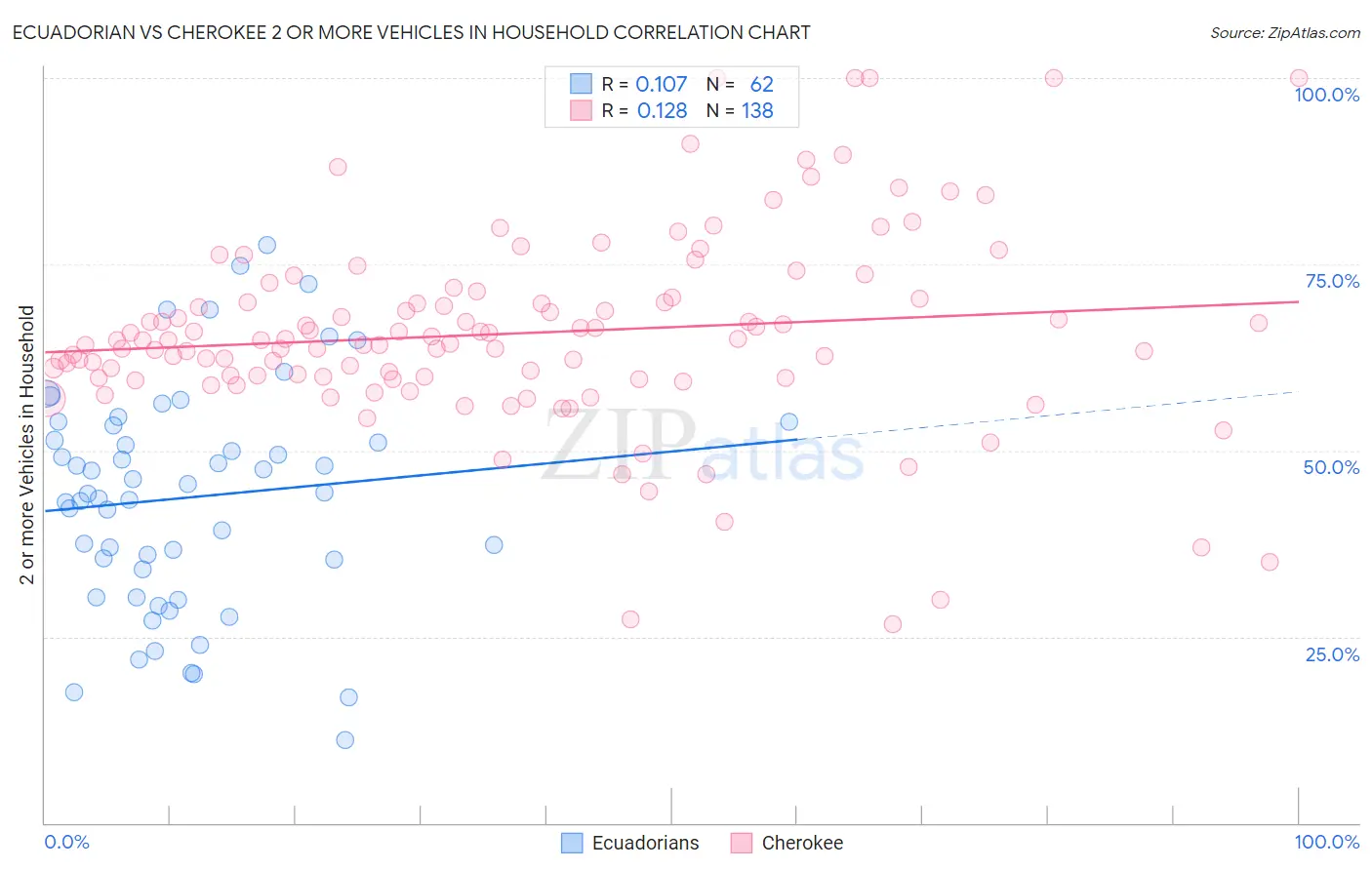 Ecuadorian vs Cherokee 2 or more Vehicles in Household