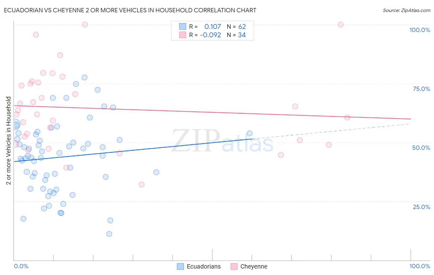 Ecuadorian vs Cheyenne 2 or more Vehicles in Household