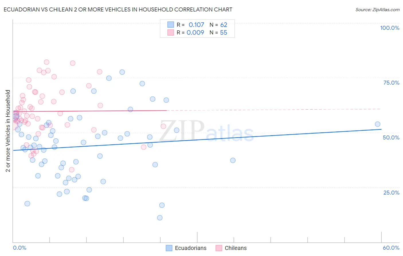 Ecuadorian vs Chilean 2 or more Vehicles in Household