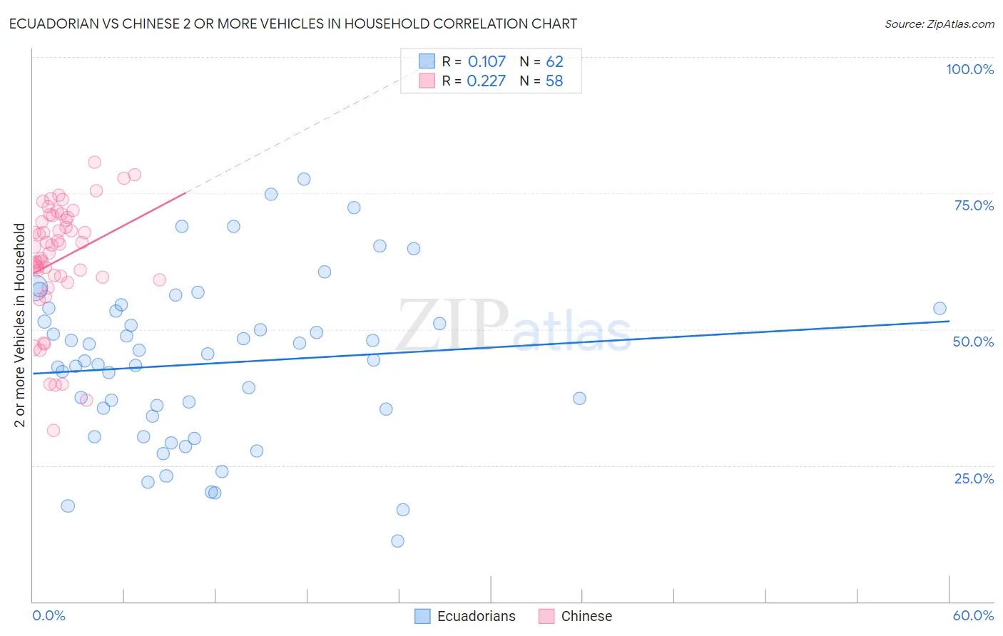 Ecuadorian vs Chinese 2 or more Vehicles in Household