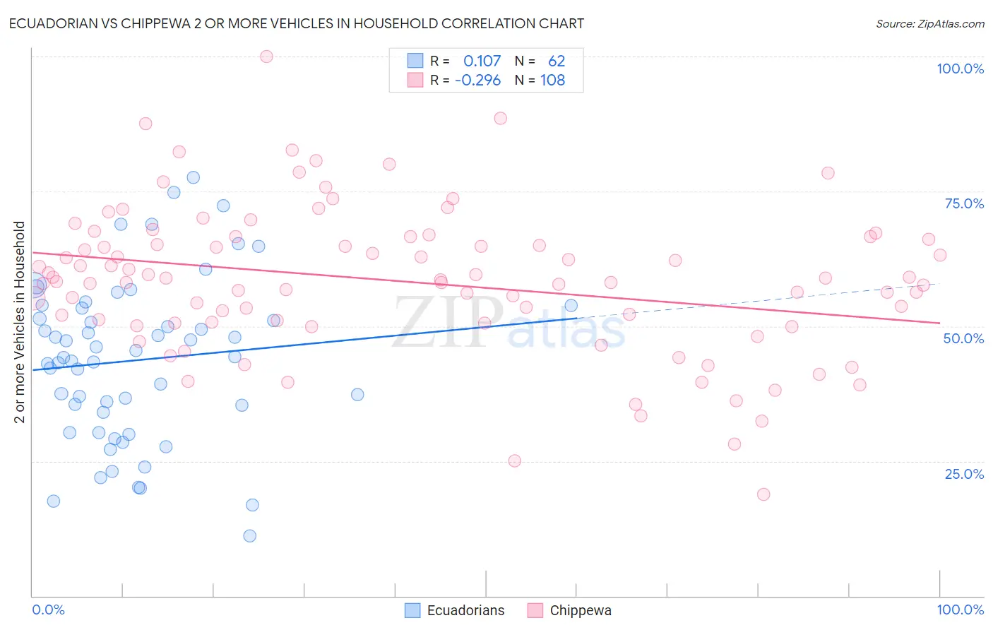 Ecuadorian vs Chippewa 2 or more Vehicles in Household