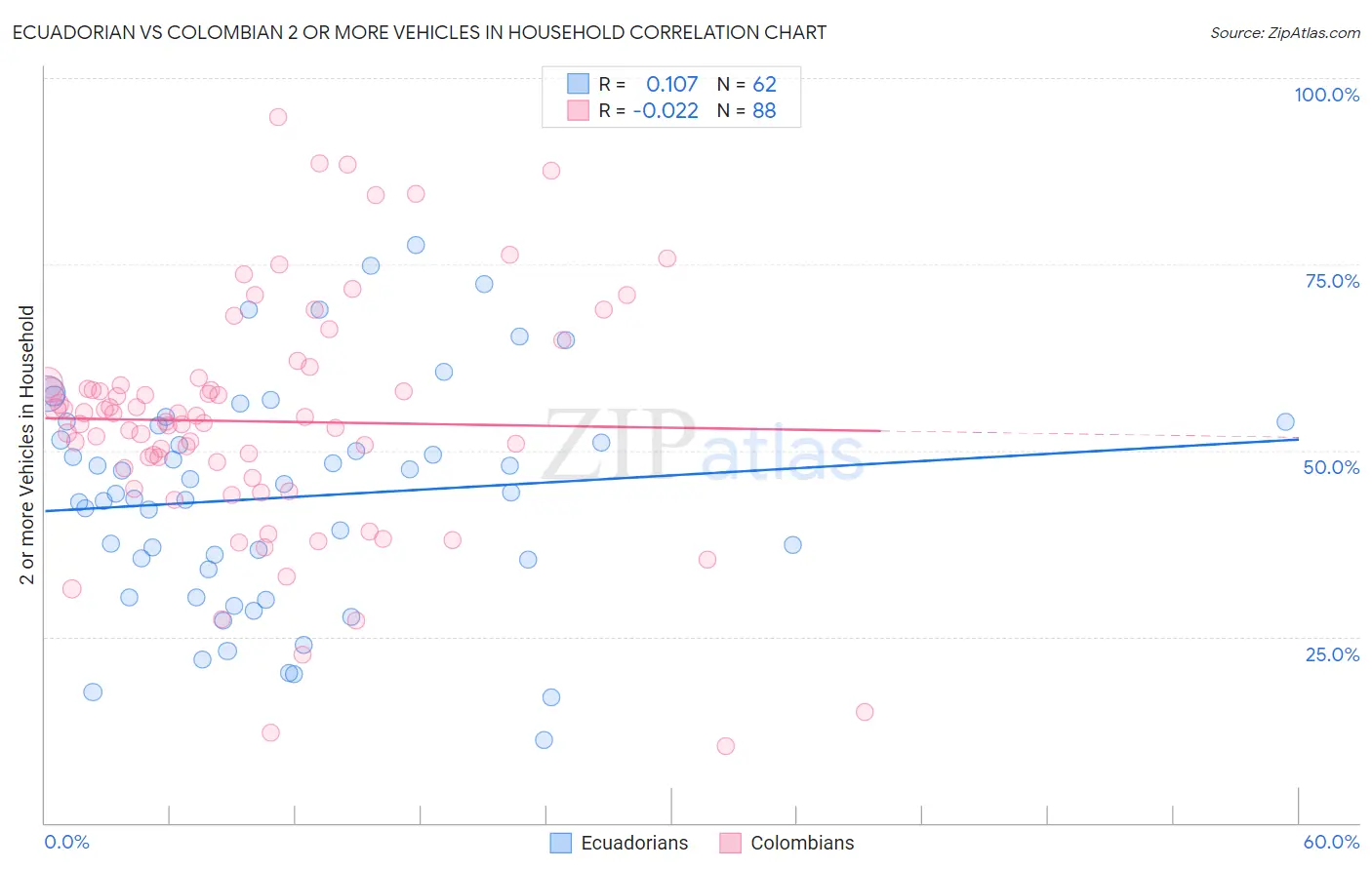Ecuadorian vs Colombian 2 or more Vehicles in Household