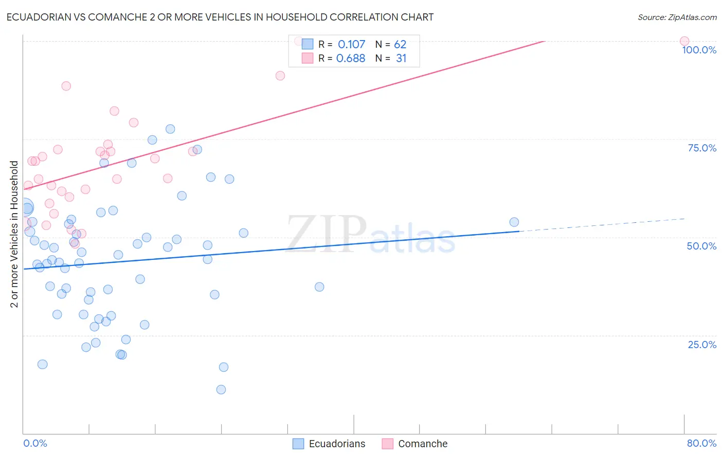 Ecuadorian vs Comanche 2 or more Vehicles in Household