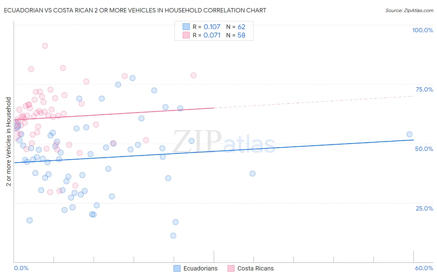 Ecuadorian vs Costa Rican 2 or more Vehicles in Household
