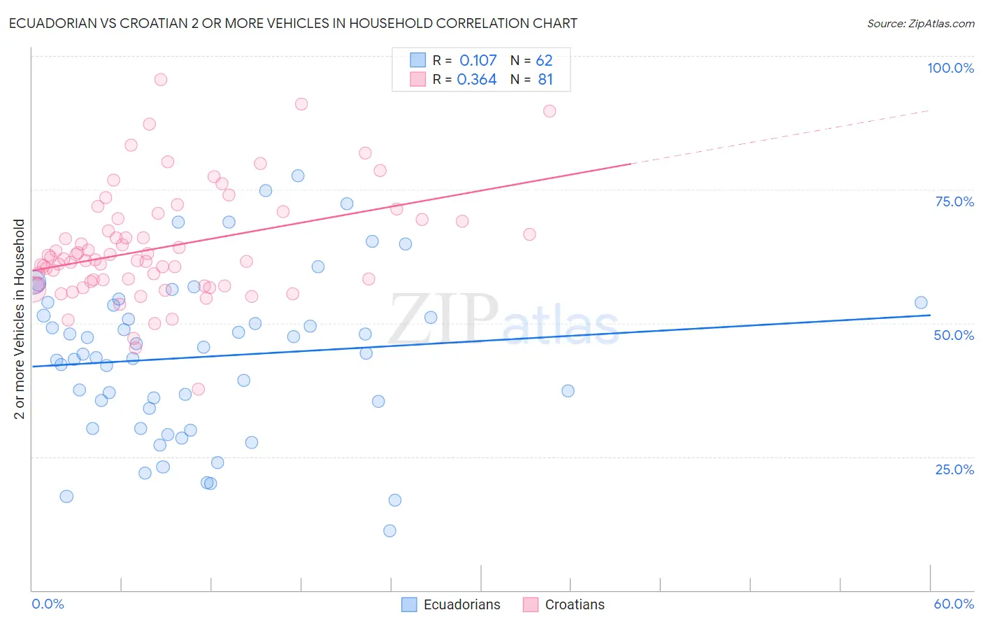 Ecuadorian vs Croatian 2 or more Vehicles in Household