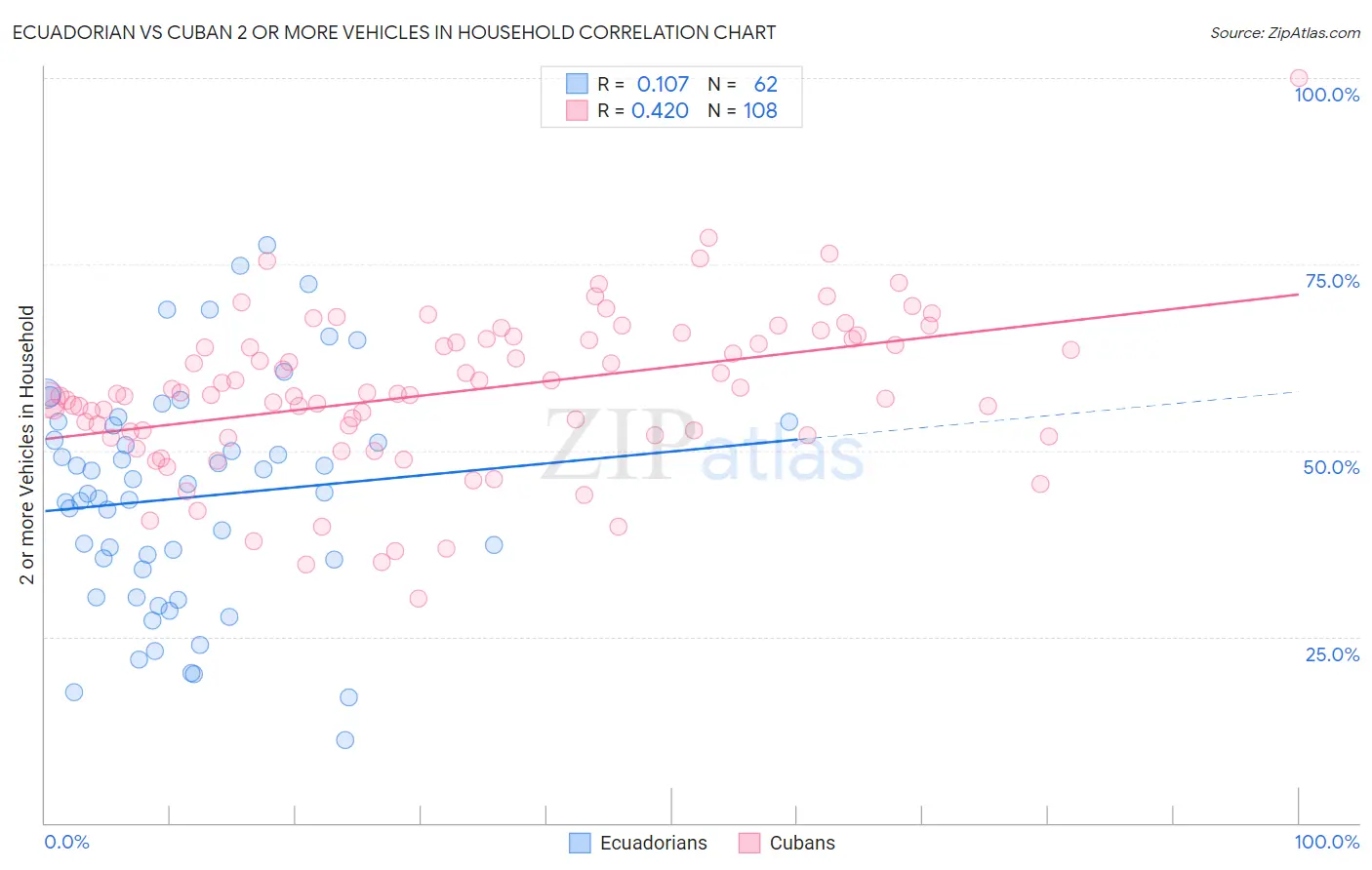 Ecuadorian vs Cuban 2 or more Vehicles in Household