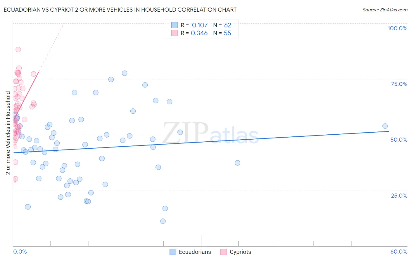 Ecuadorian vs Cypriot 2 or more Vehicles in Household