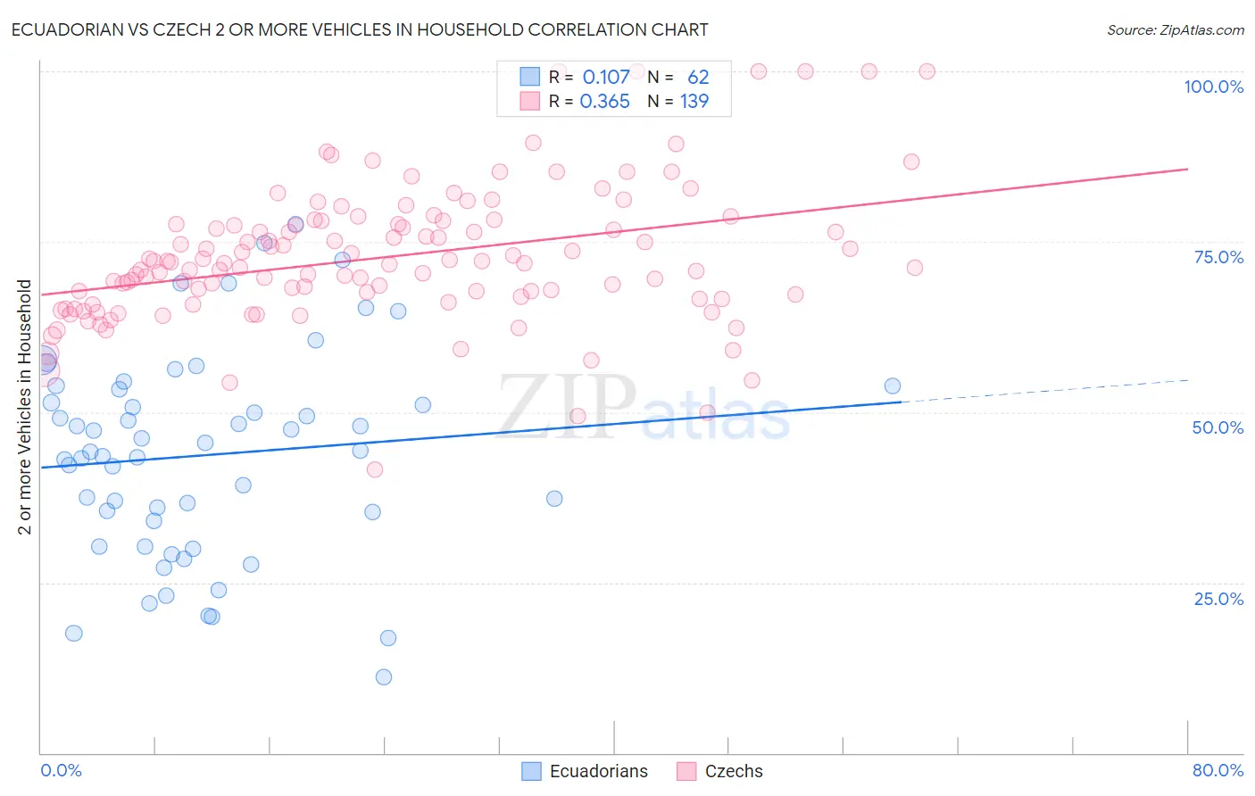 Ecuadorian vs Czech 2 or more Vehicles in Household
