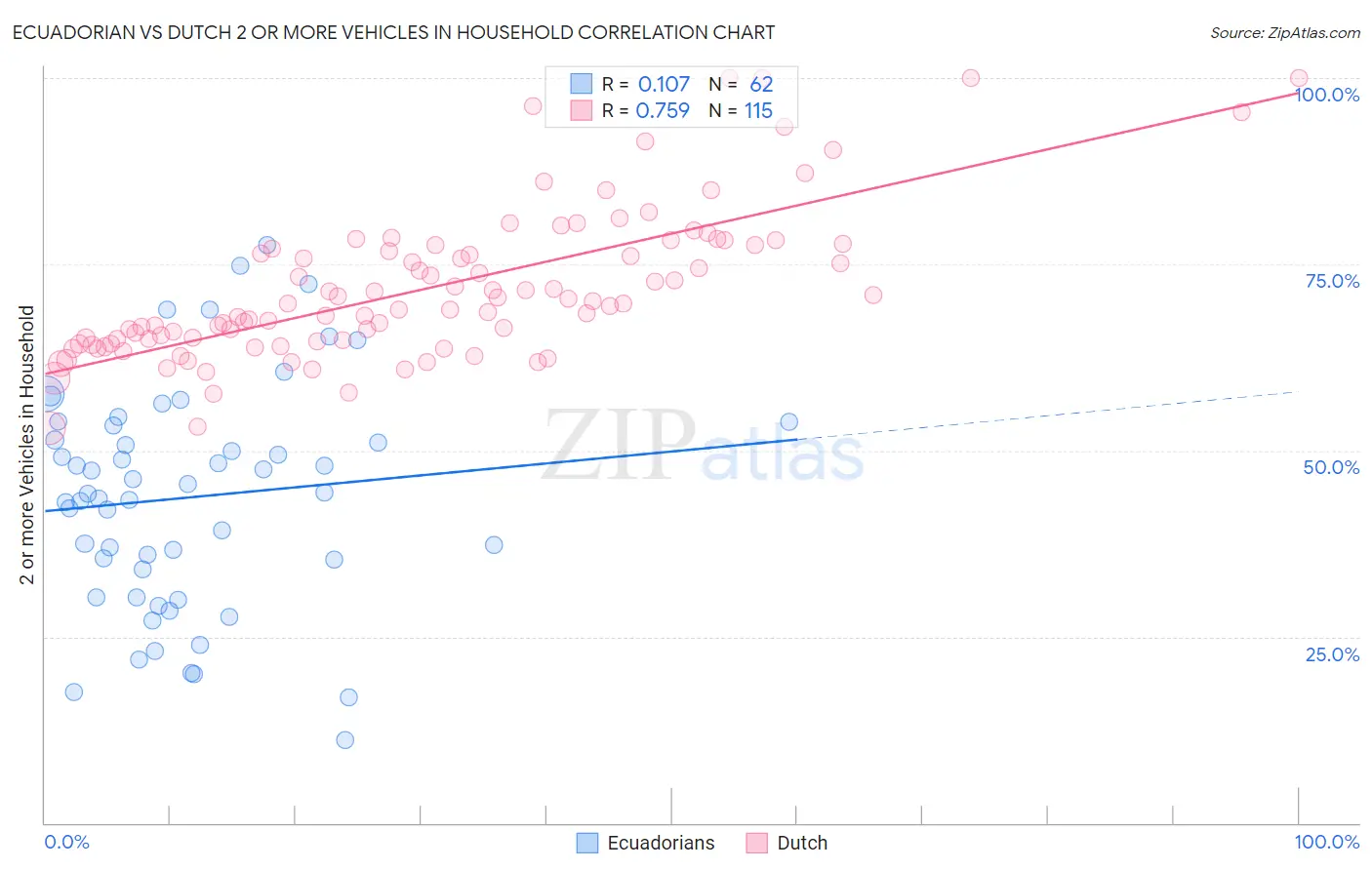 Ecuadorian vs Dutch 2 or more Vehicles in Household