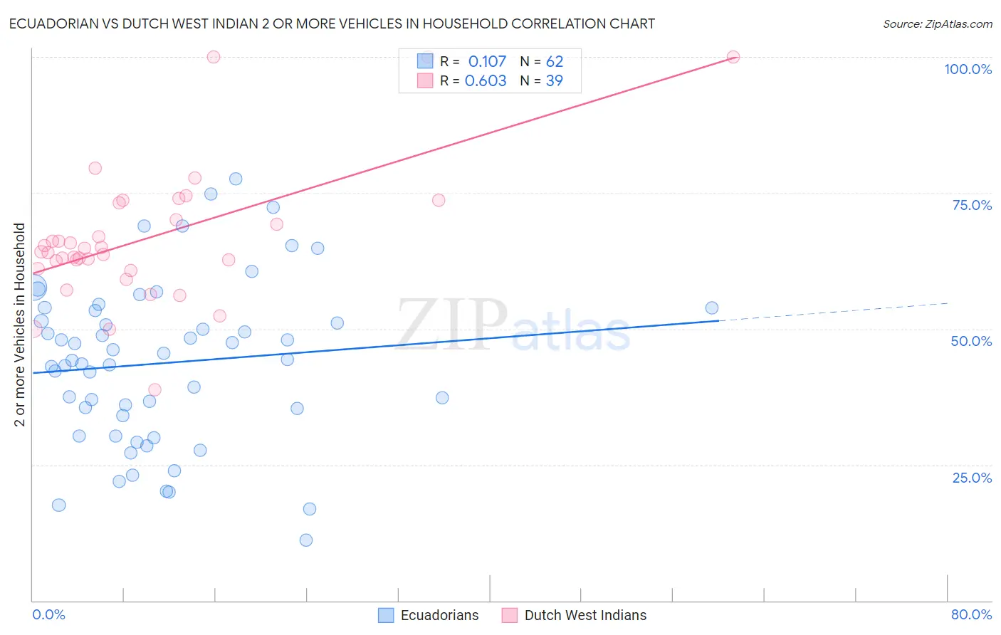 Ecuadorian vs Dutch West Indian 2 or more Vehicles in Household