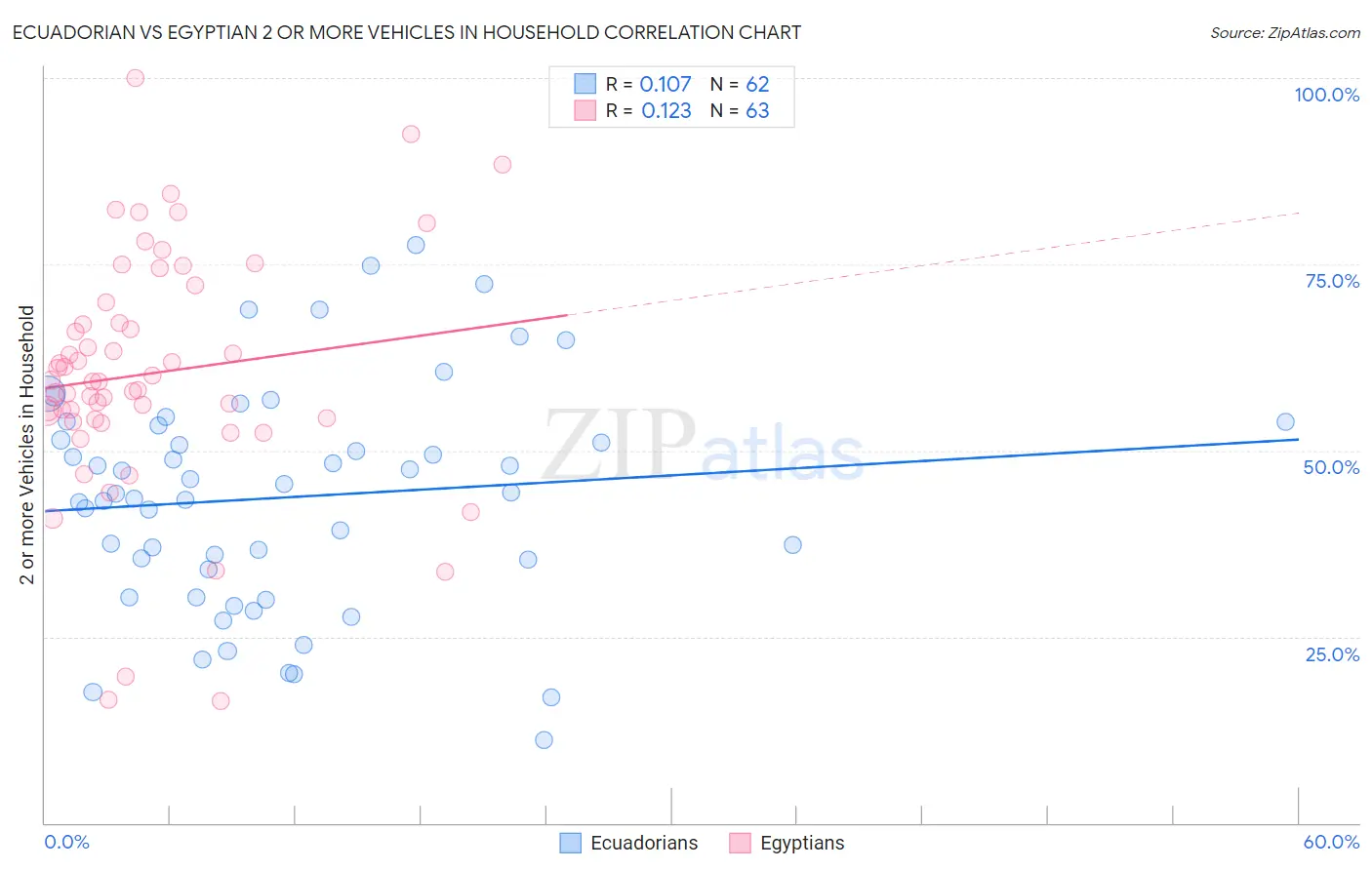 Ecuadorian vs Egyptian 2 or more Vehicles in Household