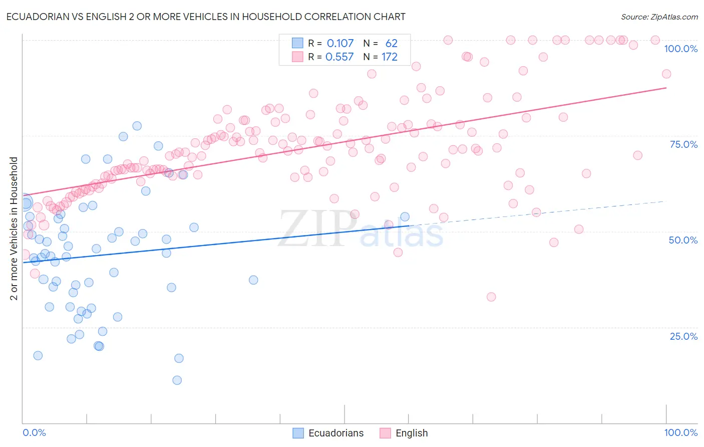 Ecuadorian vs English 2 or more Vehicles in Household