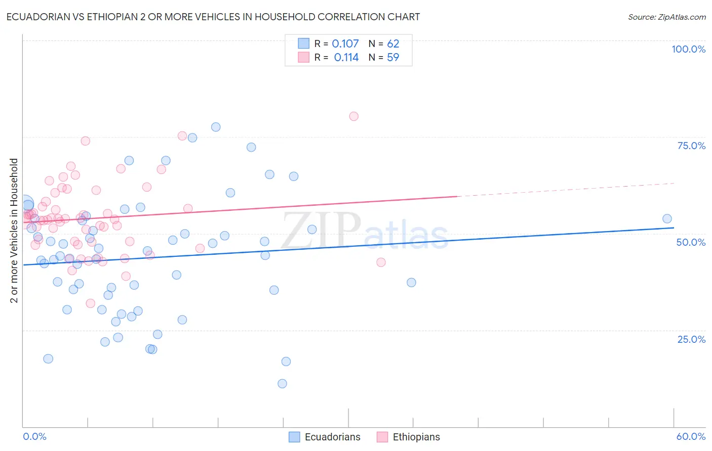 Ecuadorian vs Ethiopian 2 or more Vehicles in Household