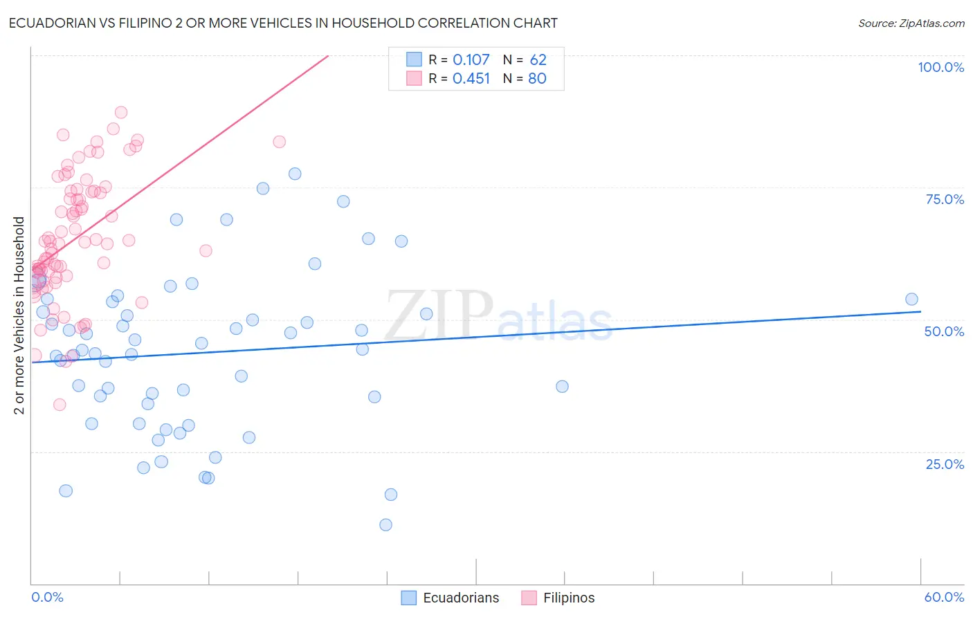 Ecuadorian vs Filipino 2 or more Vehicles in Household