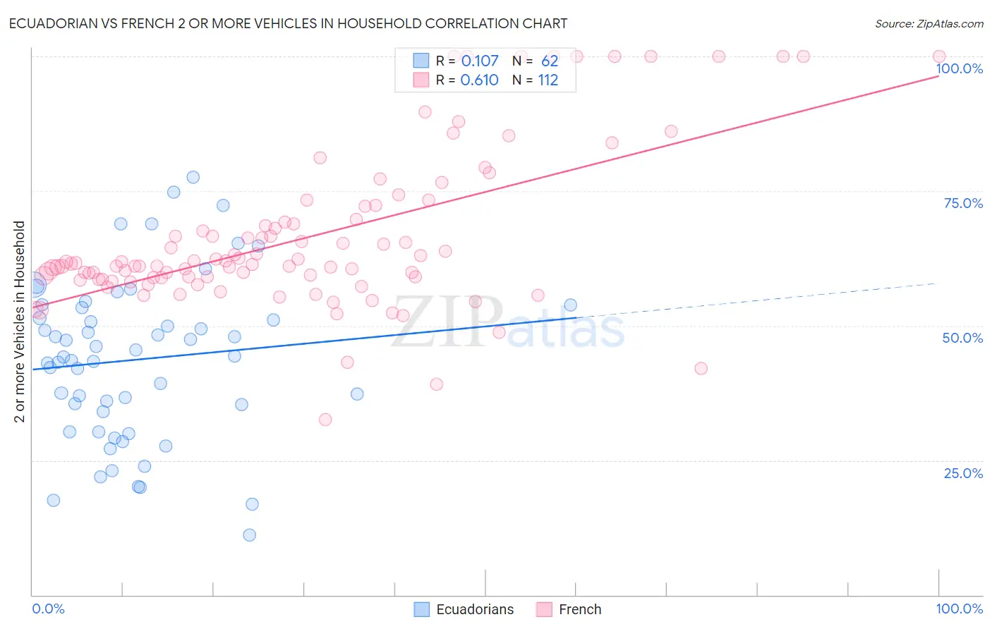 Ecuadorian vs French 2 or more Vehicles in Household