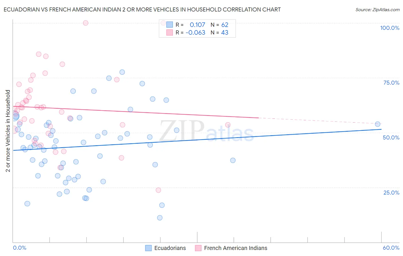 Ecuadorian vs French American Indian 2 or more Vehicles in Household