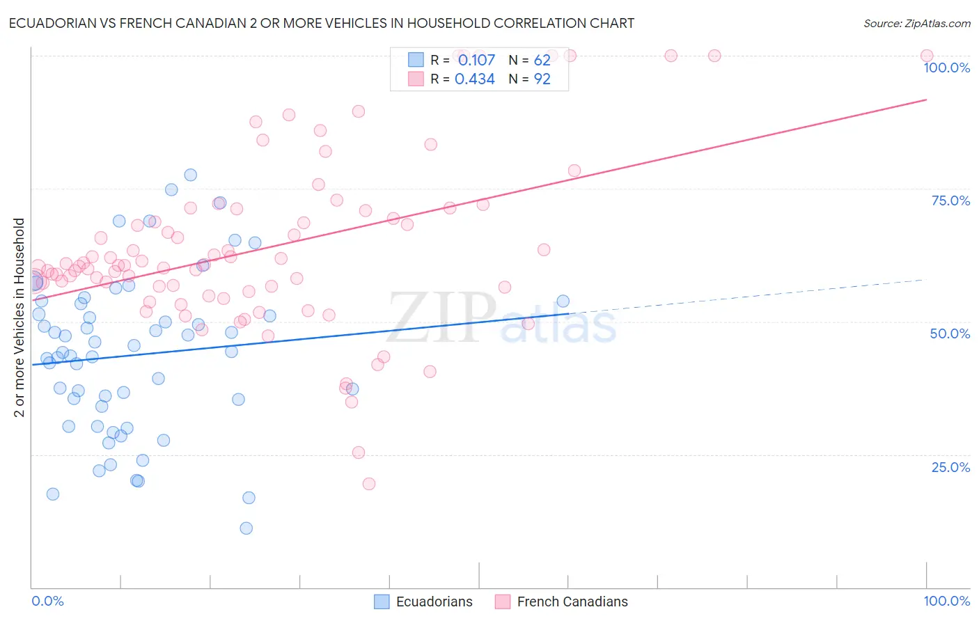Ecuadorian vs French Canadian 2 or more Vehicles in Household