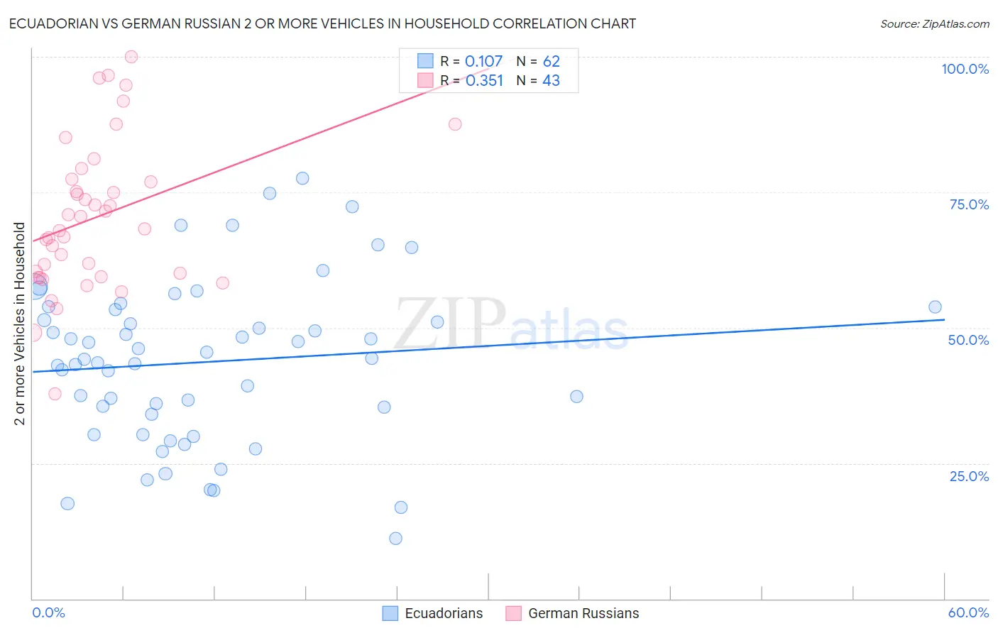 Ecuadorian vs German Russian 2 or more Vehicles in Household