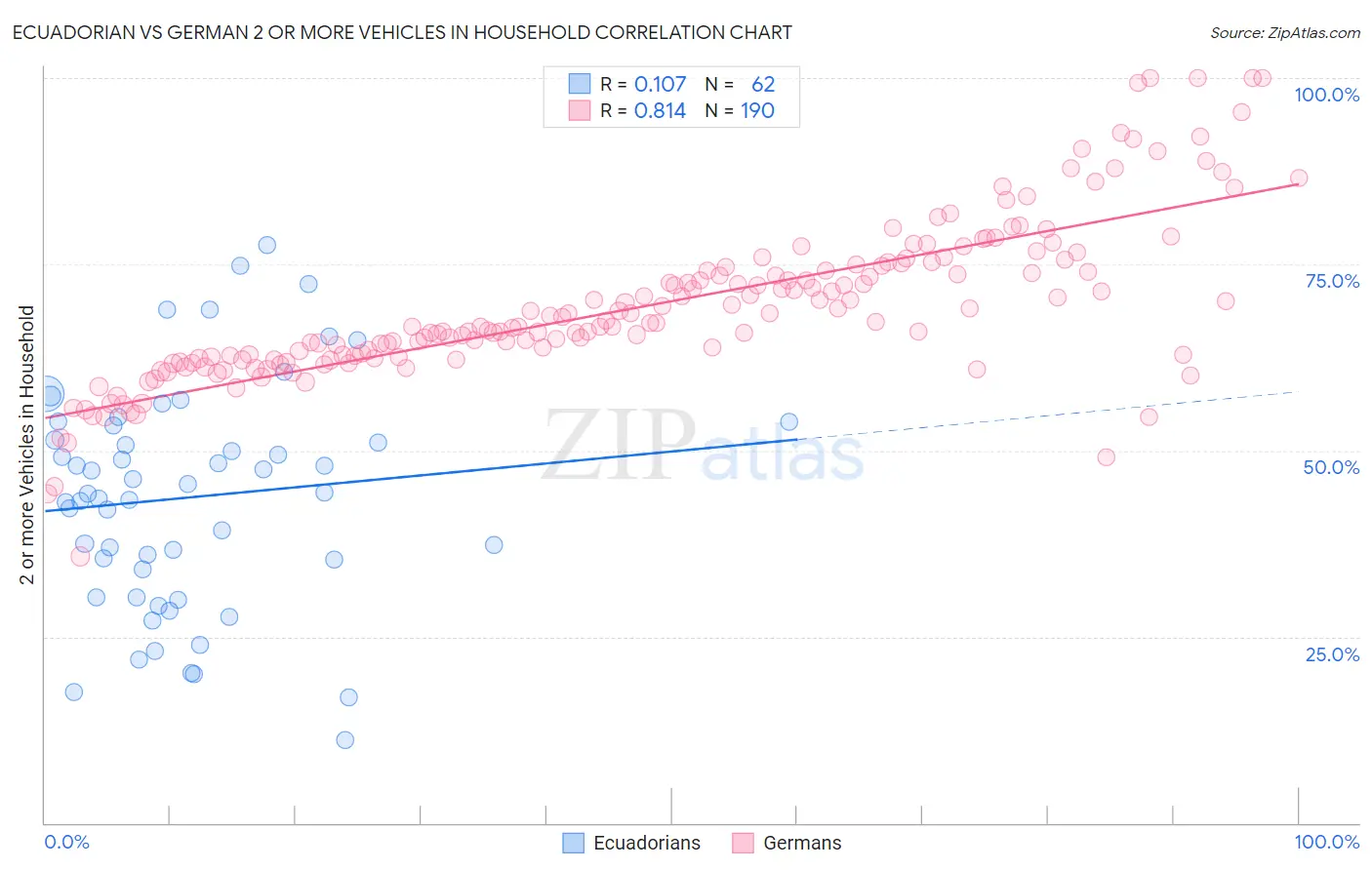 Ecuadorian vs German 2 or more Vehicles in Household