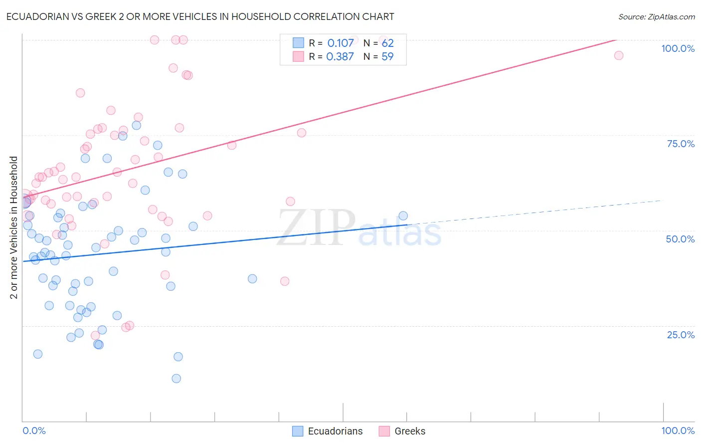 Ecuadorian vs Greek 2 or more Vehicles in Household