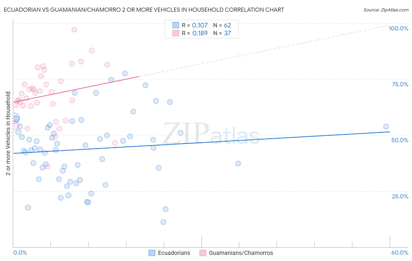 Ecuadorian vs Guamanian/Chamorro 2 or more Vehicles in Household