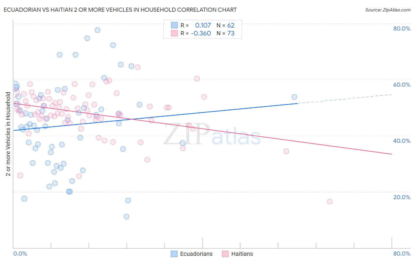 Ecuadorian vs Haitian 2 or more Vehicles in Household