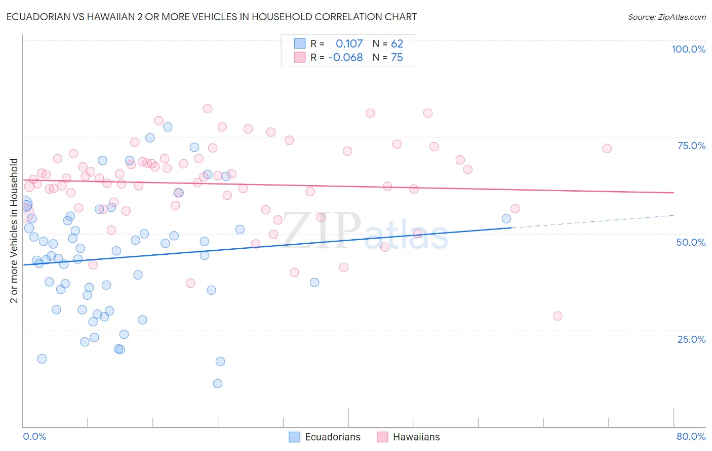 Ecuadorian vs Hawaiian 2 or more Vehicles in Household