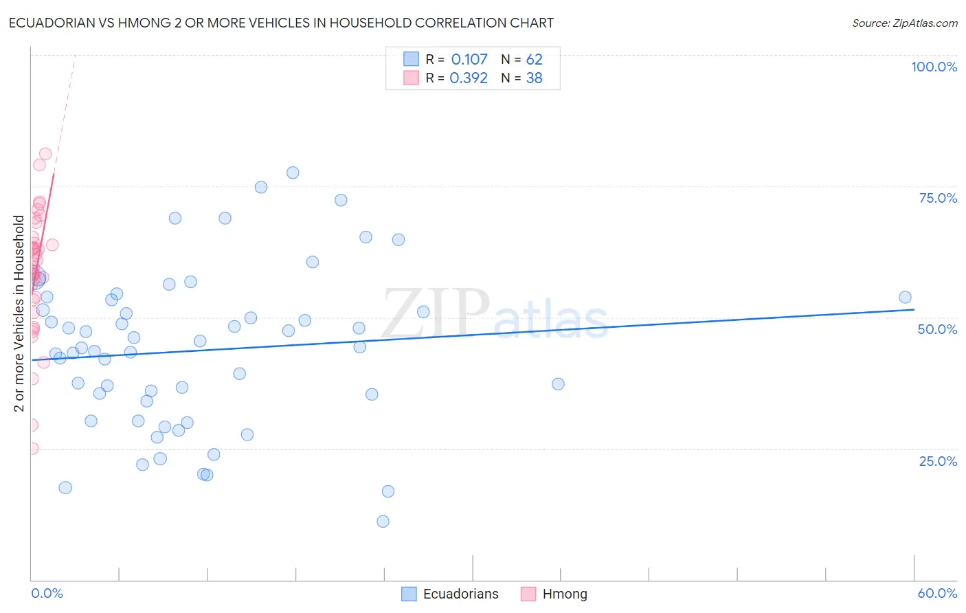 Ecuadorian vs Hmong 2 or more Vehicles in Household