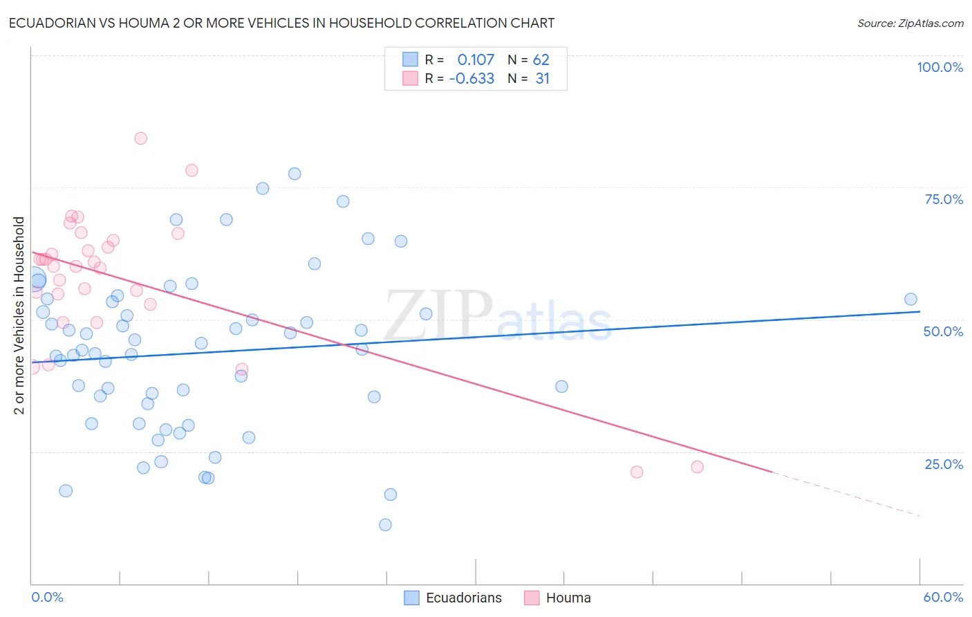 Ecuadorian vs Houma 2 or more Vehicles in Household