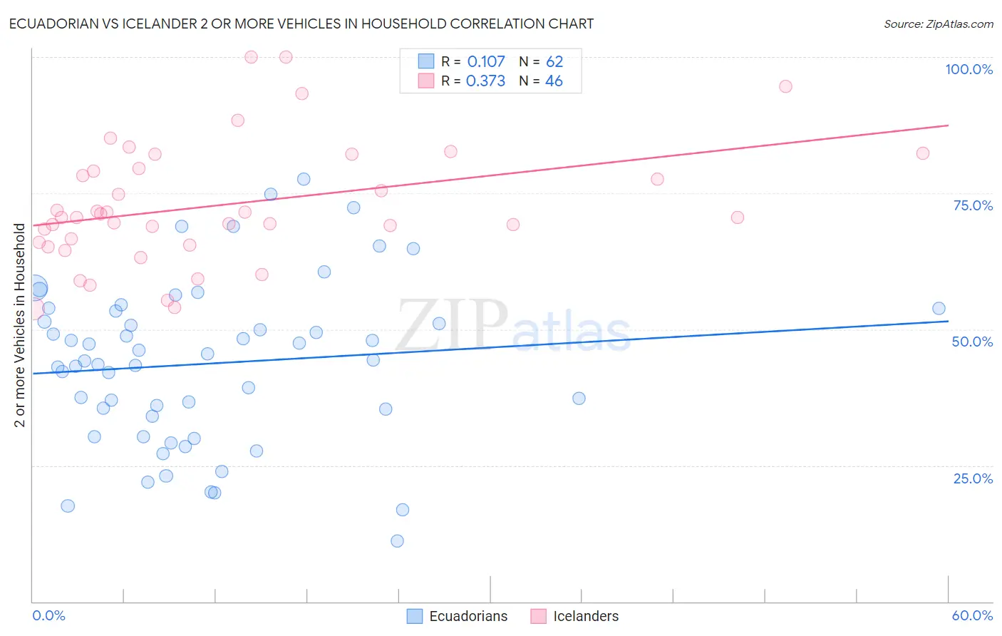 Ecuadorian vs Icelander 2 or more Vehicles in Household