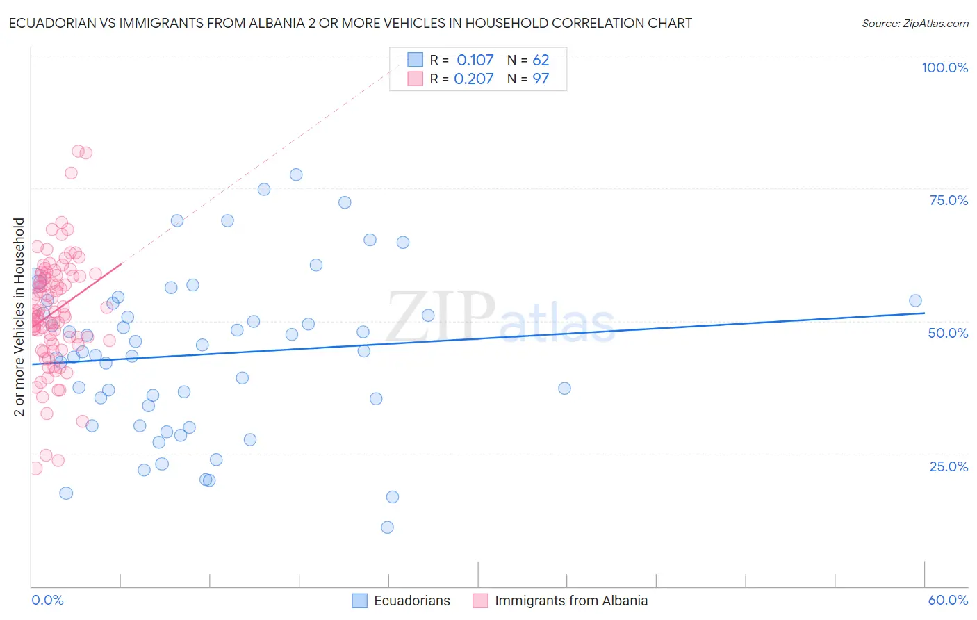 Ecuadorian vs Immigrants from Albania 2 or more Vehicles in Household
