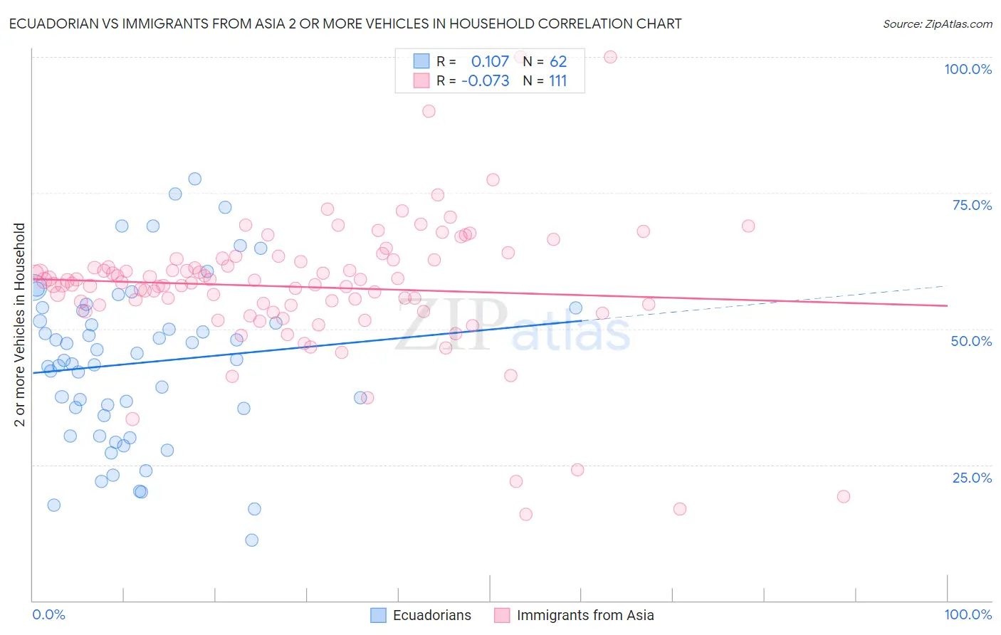 Ecuadorian vs Immigrants from Asia 2 or more Vehicles in Household