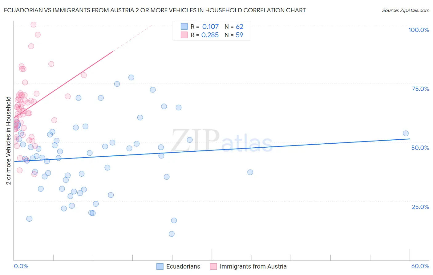 Ecuadorian vs Immigrants from Austria 2 or more Vehicles in Household