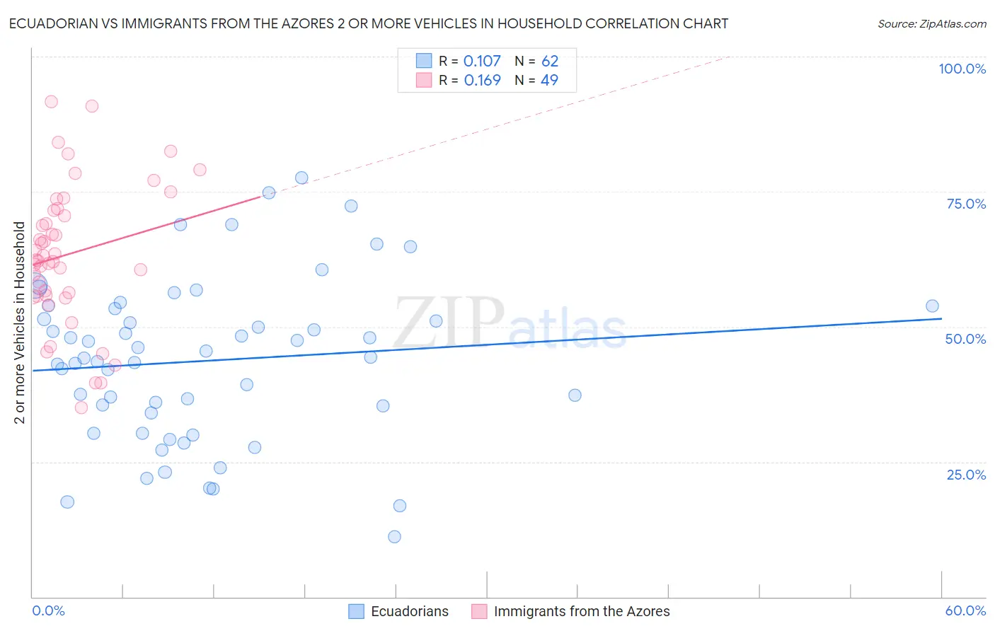 Ecuadorian vs Immigrants from the Azores 2 or more Vehicles in Household
