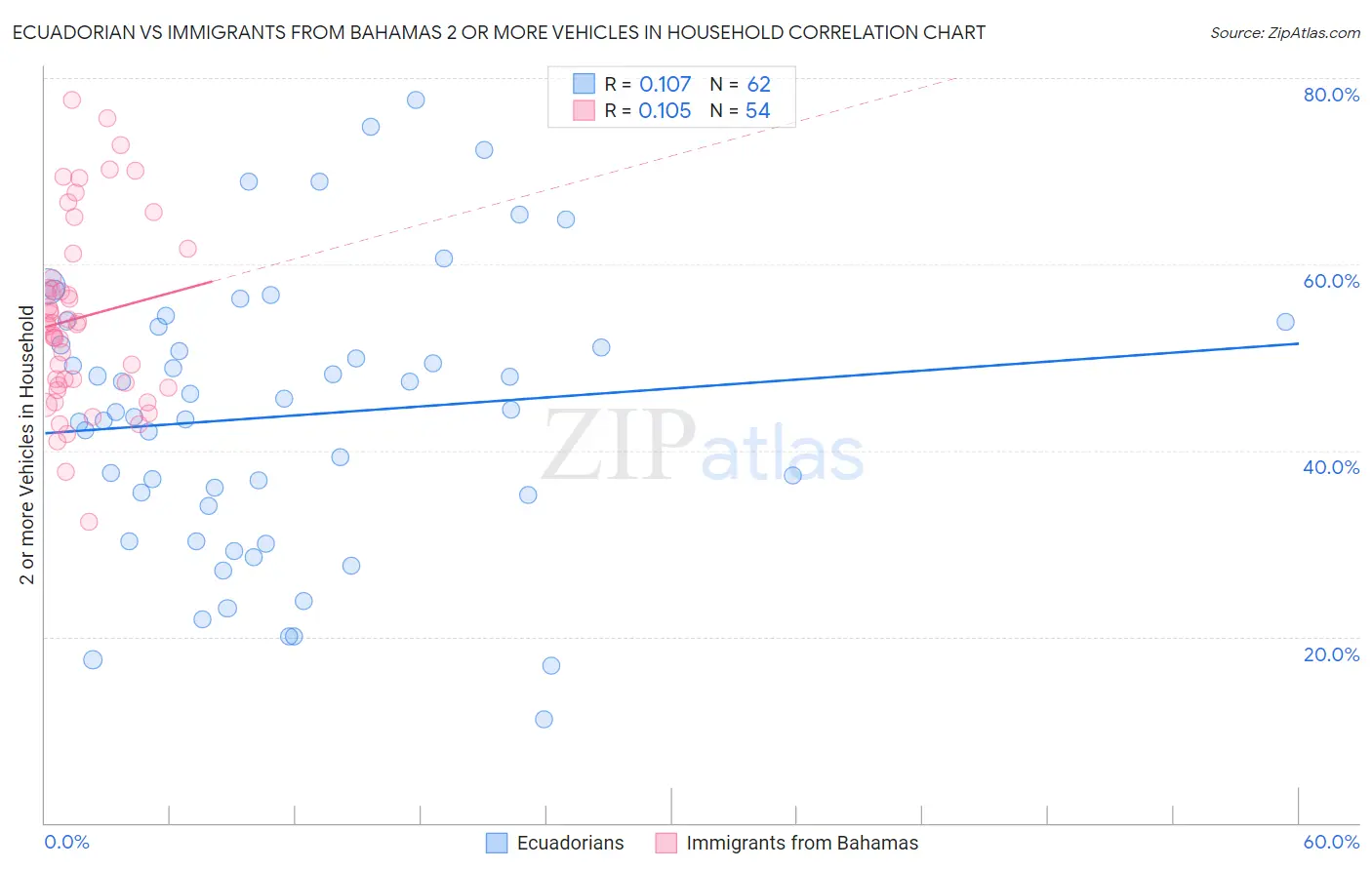 Ecuadorian vs Immigrants from Bahamas 2 or more Vehicles in Household