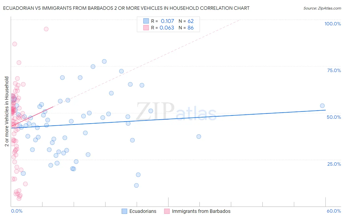 Ecuadorian vs Immigrants from Barbados 2 or more Vehicles in Household