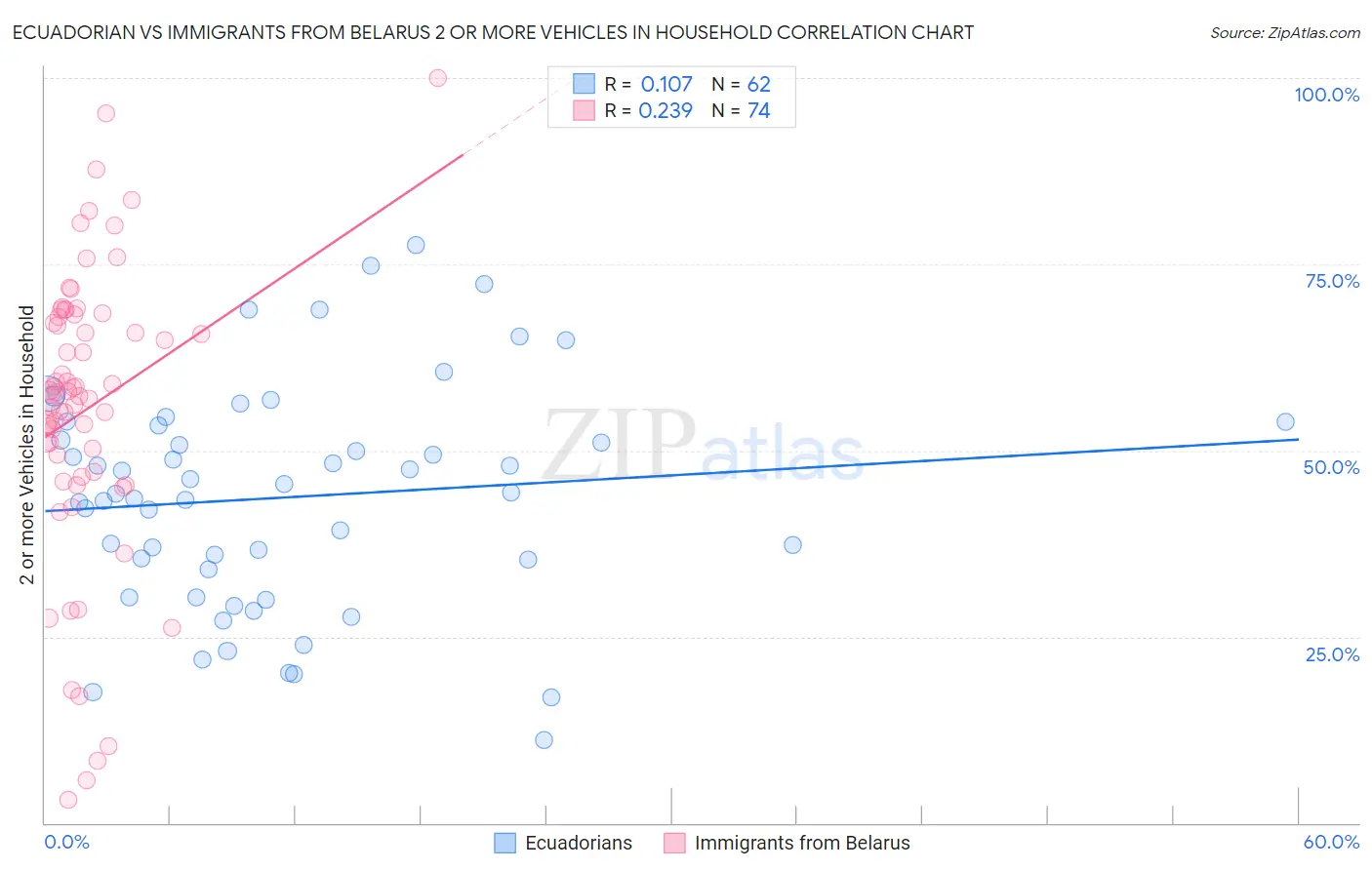 Ecuadorian vs Immigrants from Belarus 2 or more Vehicles in Household