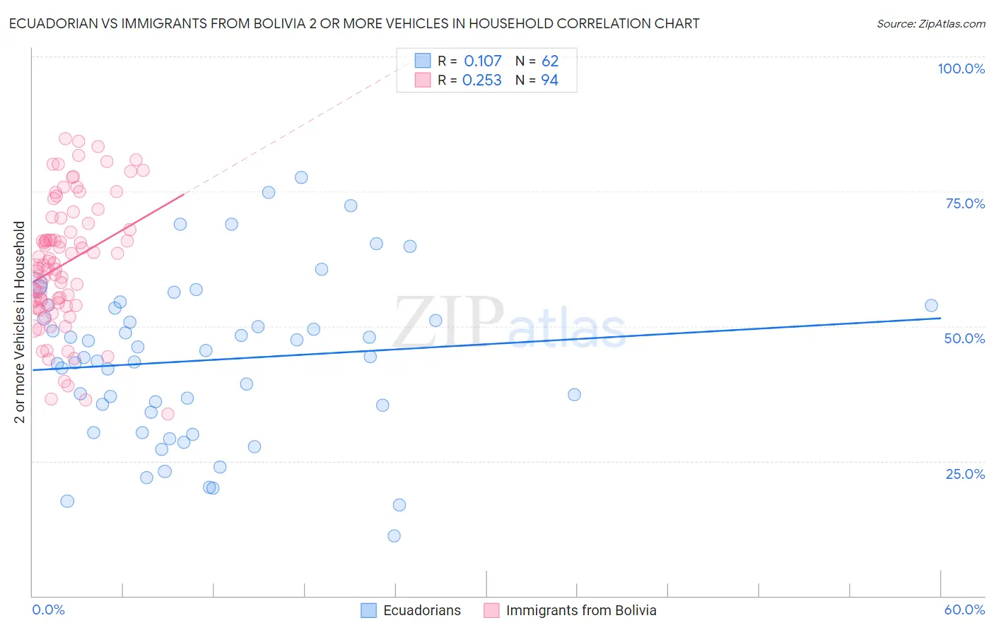 Ecuadorian vs Immigrants from Bolivia 2 or more Vehicles in Household