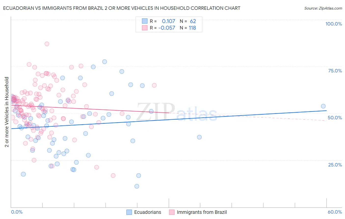 Ecuadorian vs Immigrants from Brazil 2 or more Vehicles in Household