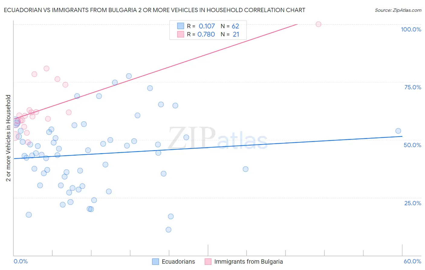 Ecuadorian vs Immigrants from Bulgaria 2 or more Vehicles in Household