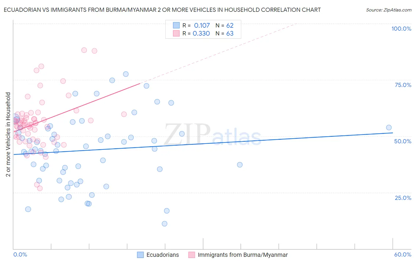 Ecuadorian vs Immigrants from Burma/Myanmar 2 or more Vehicles in Household