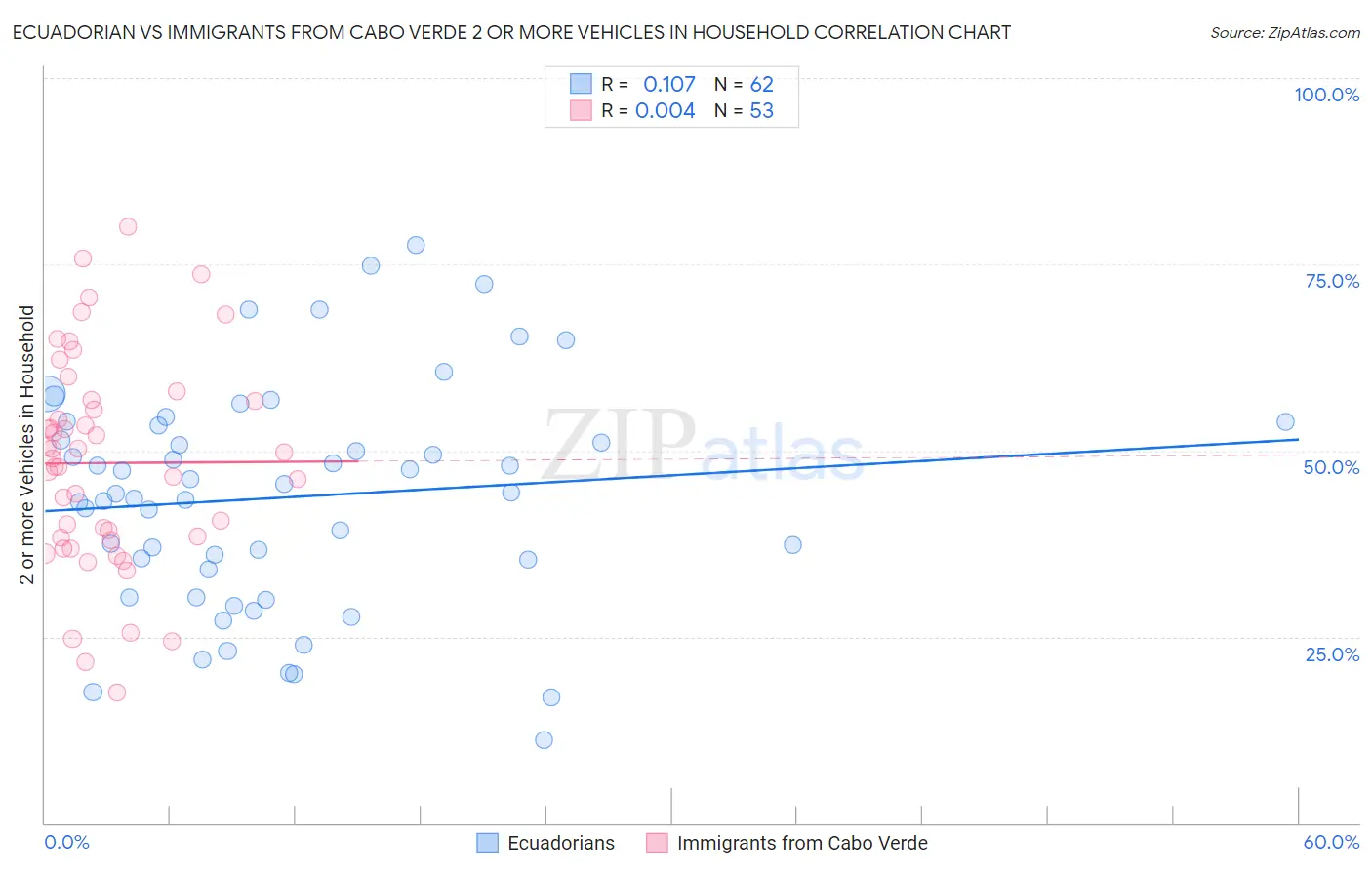 Ecuadorian vs Immigrants from Cabo Verde 2 or more Vehicles in Household