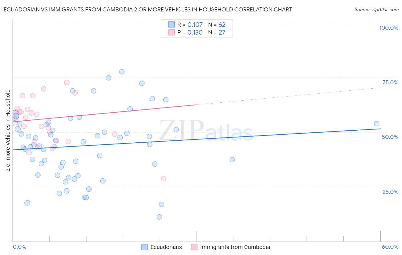 Ecuadorian vs Immigrants from Cambodia 2 or more Vehicles in Household